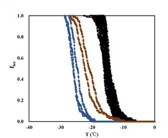 Fig A1 Frozen Fractions Determined From Inda Black Lines