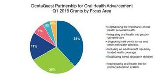 Dentaquest Partnership For Oral Health Advancement Invests 1m
