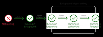 Background Activity With The Single Process Model Building Apps For