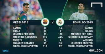 Chapeau To Ronaldo But Messi Is Someone Special He S An Incredible