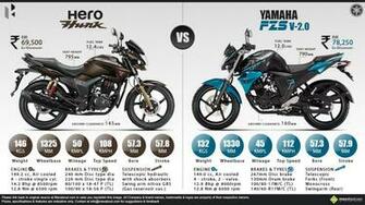Hero Hunk Vs Yamaha Fzs Version Fi