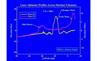 Space Image Laser Altimeter Profiles Across Martian Volcanoes