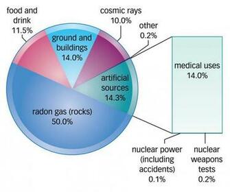 Small Amount Comes From Man Made Activities Look At The Graph Below