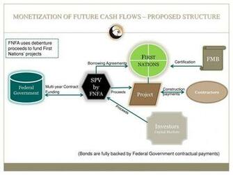 First Nations Finance Authority Ppt