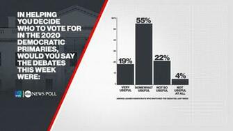 Most Democratic Voters Say Both Biden And Sanders Made Convincing