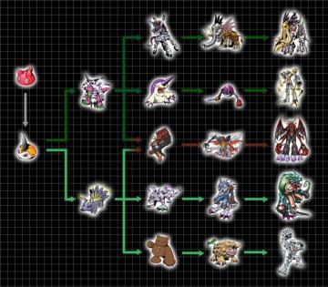 Extra Digivolution Chart Tsunomon By Chameleon Veil Digimon